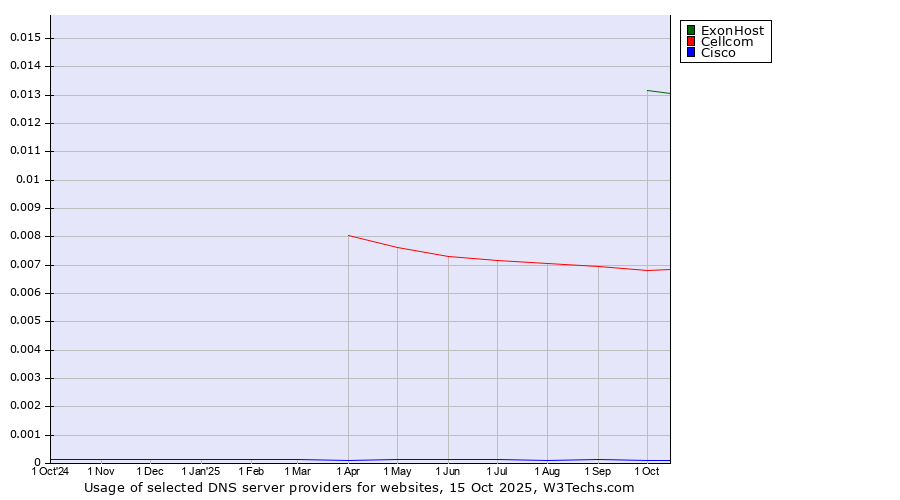Historical trends in the usage of ExonHost vs. Cellcom vs. Cisco