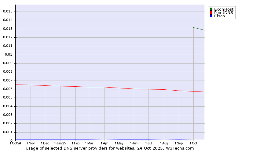 Historical trends in the usage of ExonHost vs. PointDNS vs. Cisco