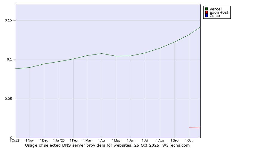 Historical trends in the usage of Vercel vs. ExonHost vs. Cisco