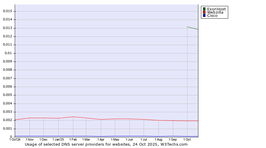 Historical trends in the usage of ExonHost vs. Webzilla vs. Cisco
