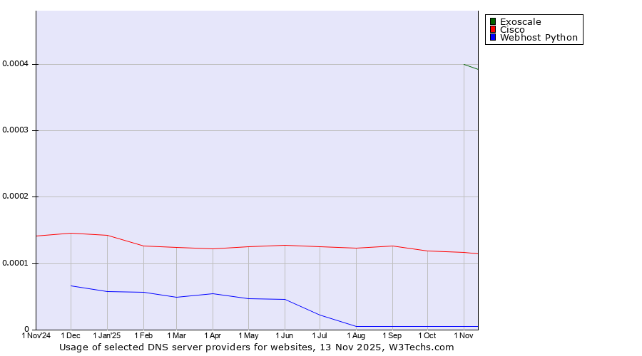 Historical trends in the usage of Exoscale vs. Cisco vs. Webhost Python