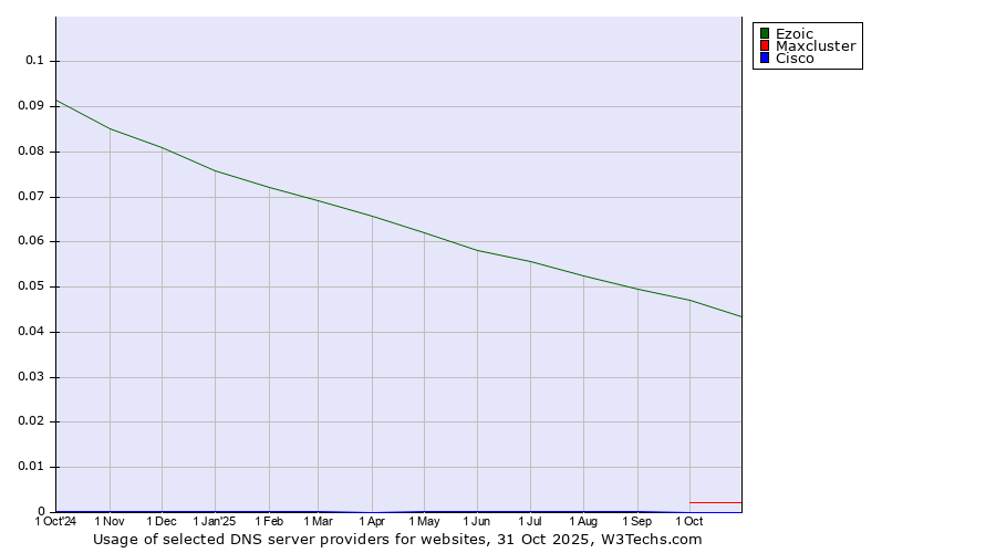 Historical trends in the usage of Ezoic vs. Maxcluster vs. Cisco