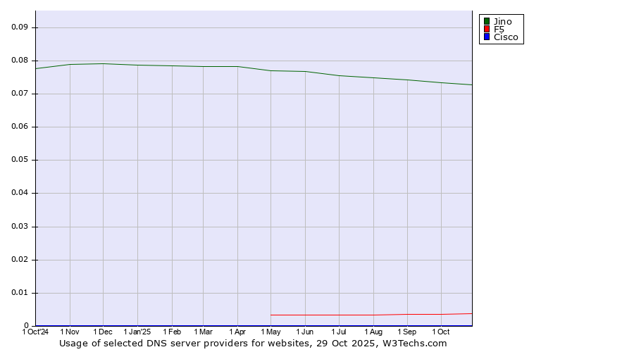 Historical trends in the usage of Jino vs. F5 vs. Cisco