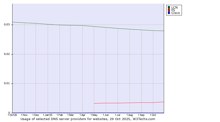 Historical trends in the usage of LCN vs. F5 vs. Cisco