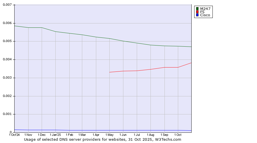 Historical trends in the usage of M247 vs. F5 vs. Cisco