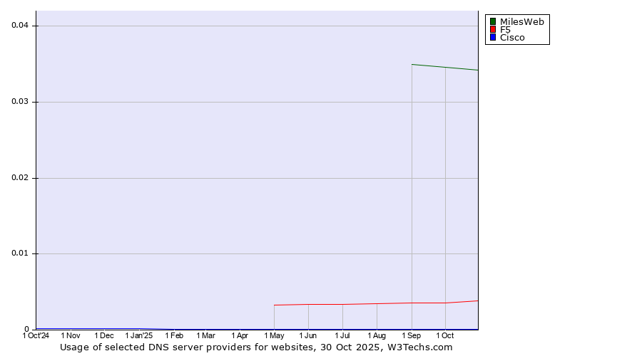 Historical trends in the usage of MilesWeb vs. F5 vs. Cisco