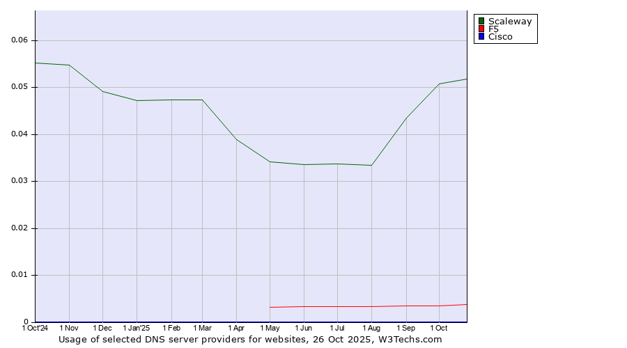 Historical trends in the usage of Scaleway vs. F5 vs. Cisco