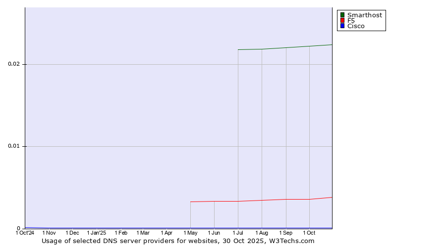 Historical trends in the usage of Smarthost vs. F5 vs. Cisco