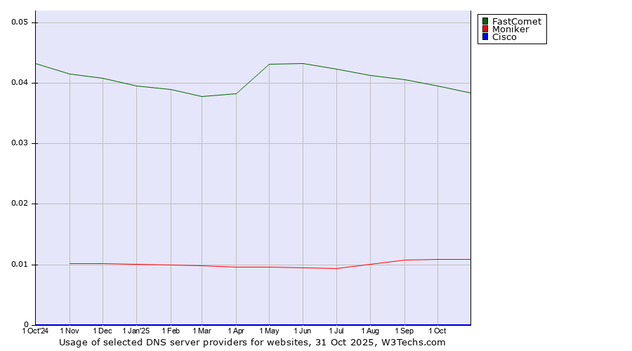 Historical trends in the usage of FastComet vs. Moniker vs. Cisco