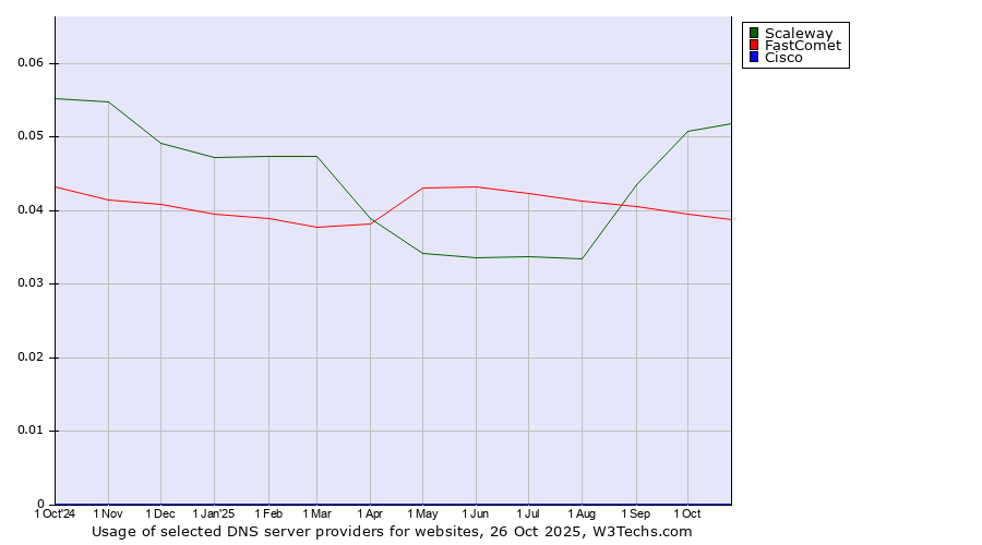 Historical trends in the usage of Scaleway vs. FastComet vs. Cisco