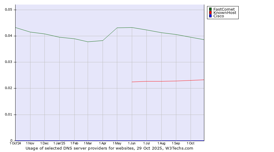 Historical trends in the usage of FastComet vs. KnownHost vs. Cisco