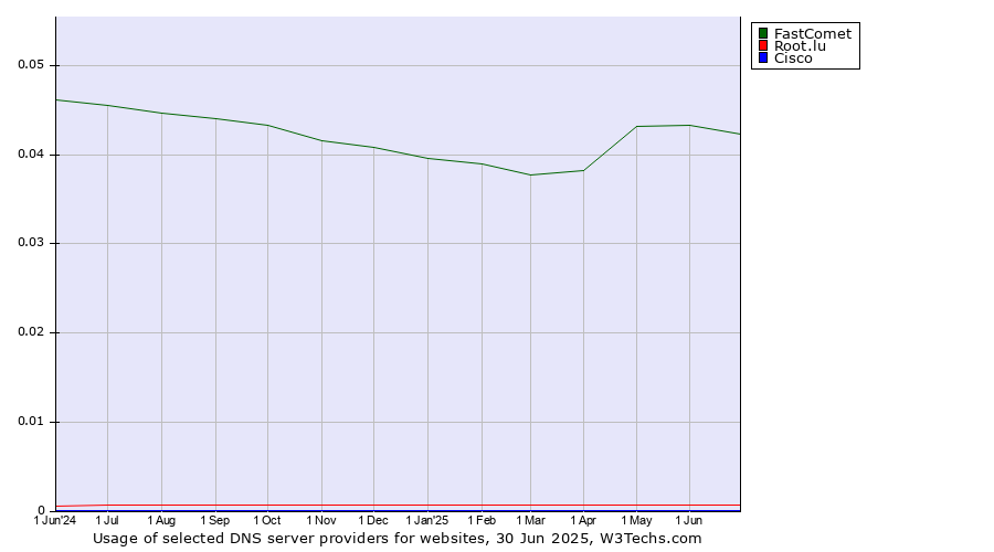 Historical trends in the usage of FastComet vs. Root.lu vs. Cisco