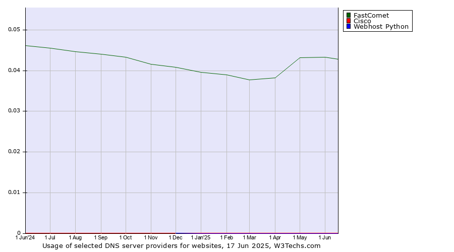 Historical trends in the usage of FastComet vs. Cisco vs. Webhost Python