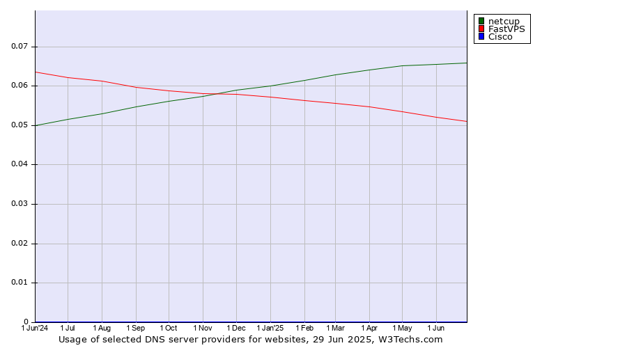 Historical trends in the usage of netcup vs. FastVPS vs. Cisco