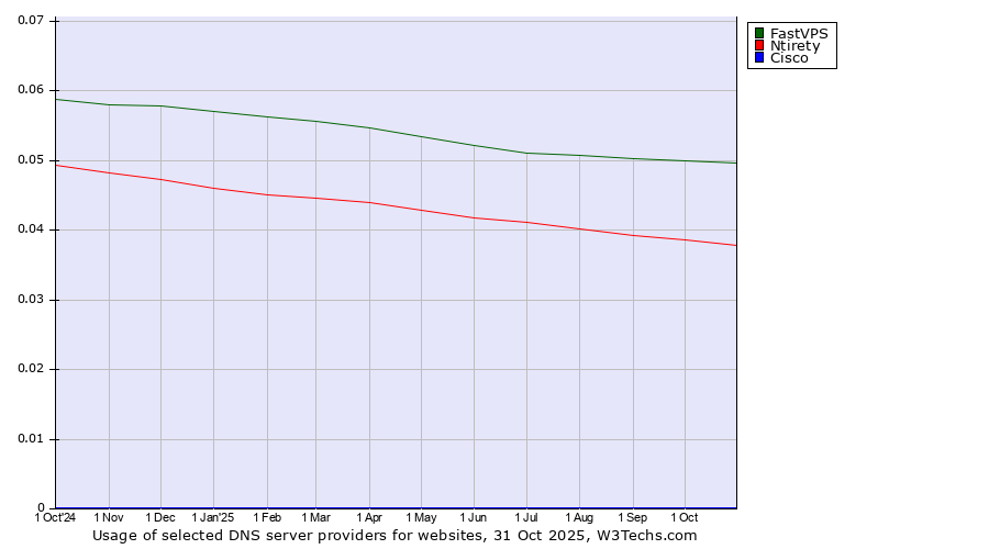 Historical trends in the usage of FastVPS vs. Ntirety vs. Cisco