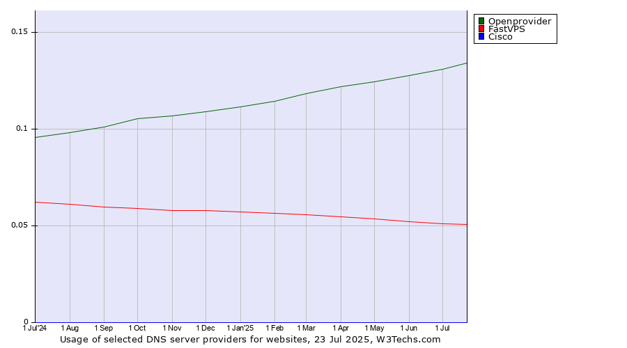 Historical trends in the usage of Openprovider vs. FastVPS vs. Cisco
