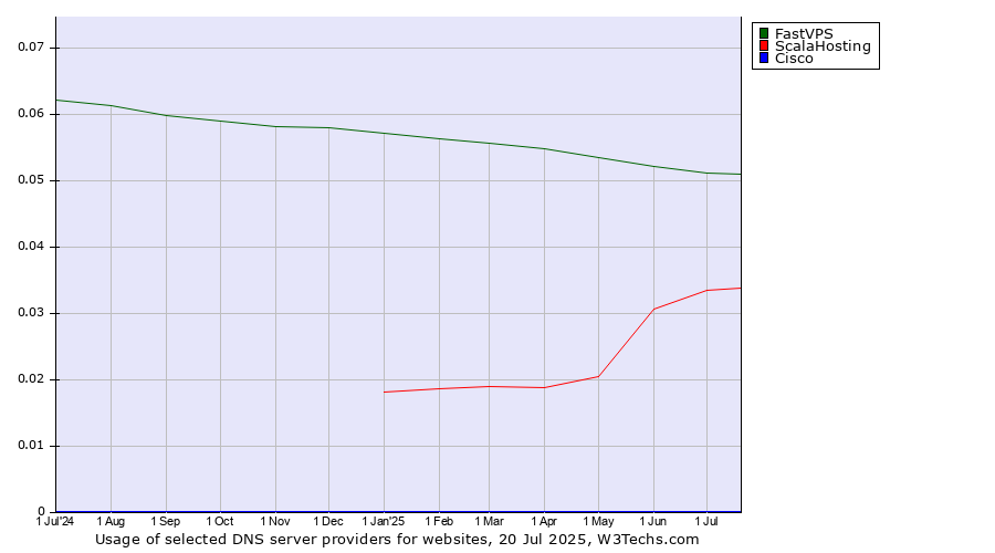 Historical trends in the usage of FastVPS vs. ScalaHosting vs. Cisco