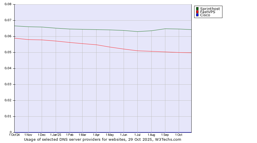 Historical trends in the usage of Sprinthost vs. FastVPS vs. Cisco