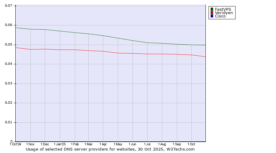 Historical trends in the usage of FastVPS vs. Veridyen vs. Cisco