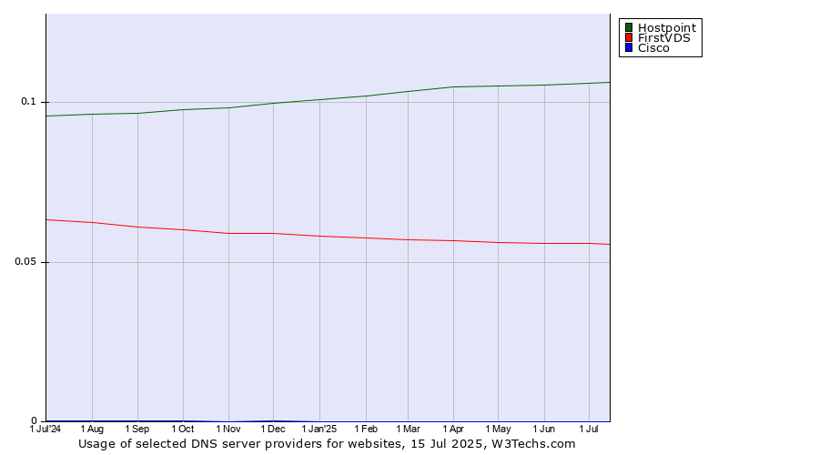 Historical trends in the usage of Hostpoint vs. FirstVDS vs. Cisco