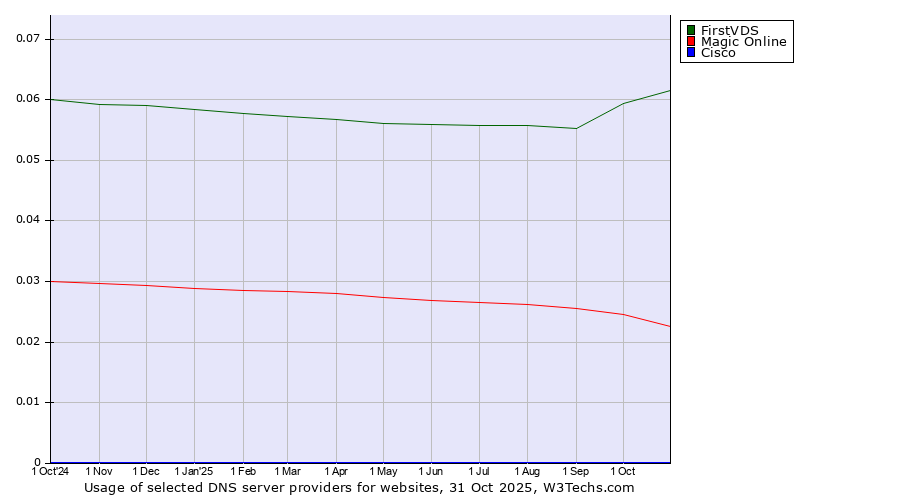 Historical trends in the usage of FirstVDS vs. Magic Online vs. Cisco