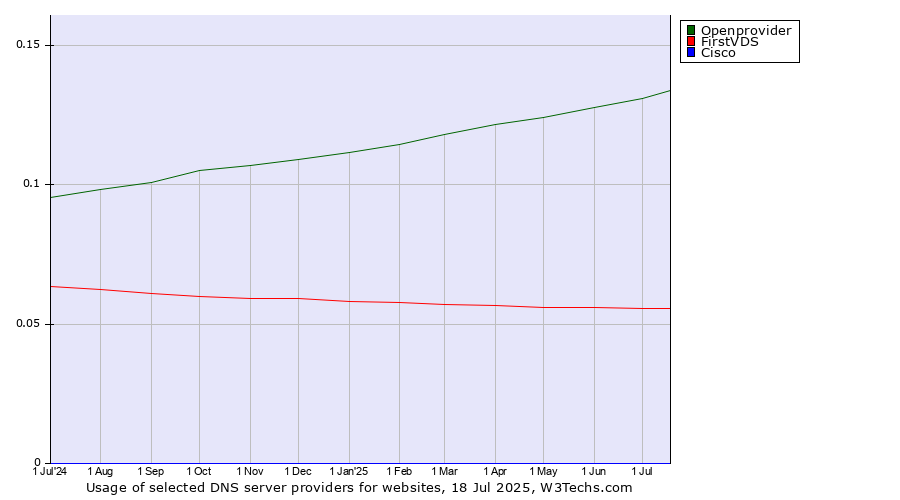 Historical trends in the usage of Openprovider vs. FirstVDS vs. Cisco