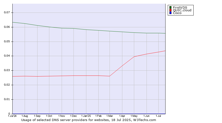 Historical trends in the usage of FirstVDS vs. QUIC.cloud vs. Cisco