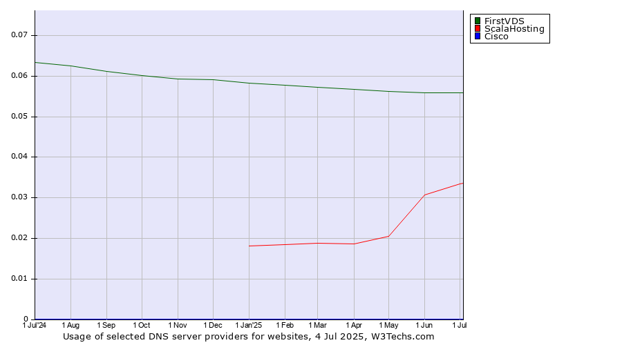 Historical trends in the usage of FirstVDS vs. ScalaHosting vs. Cisco
