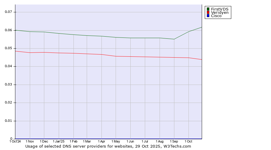 Historical trends in the usage of FirstVDS vs. Veridyen vs. Cisco