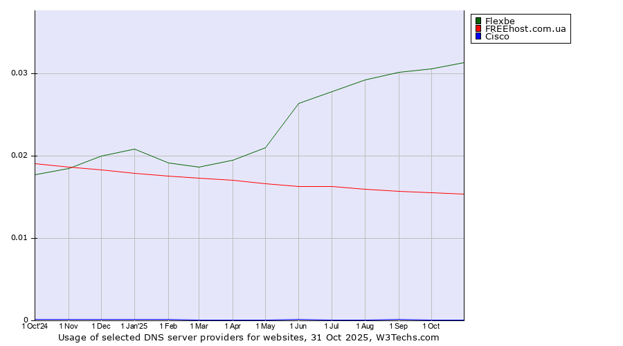 Historical trends in the usage of Flexbe vs. FREEhost.com.ua vs. Cisco
