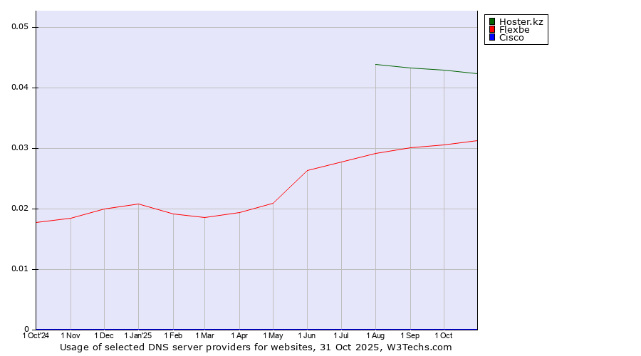Historical trends in the usage of Hoster.kz vs. Flexbe vs. Cisco