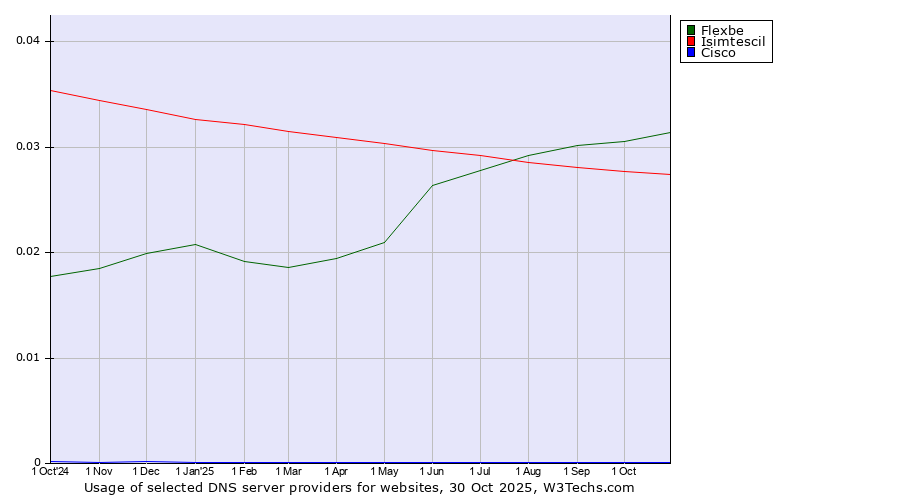 Historical trends in the usage of Flexbe vs. Isimtescil vs. Cisco