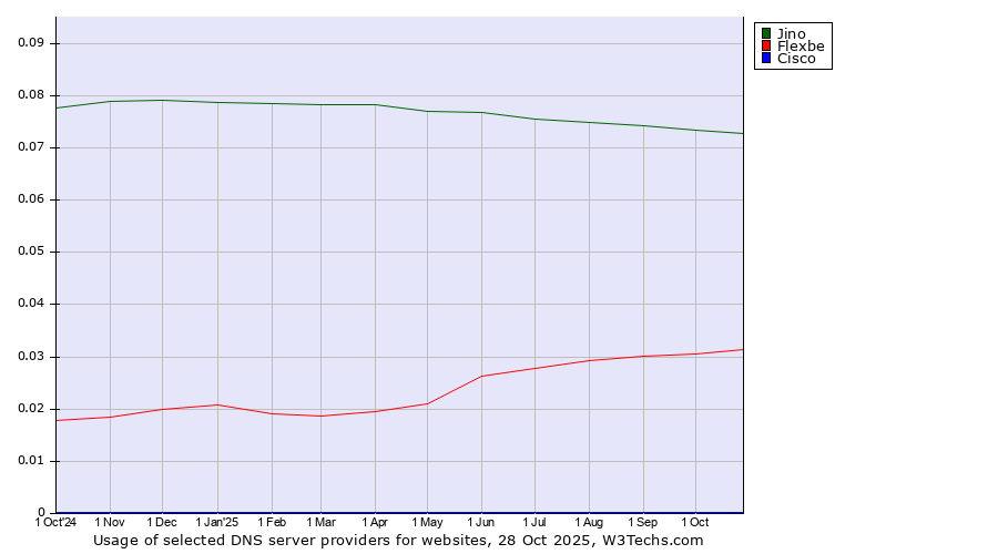 Historical trends in the usage of Jino vs. Flexbe vs. Cisco