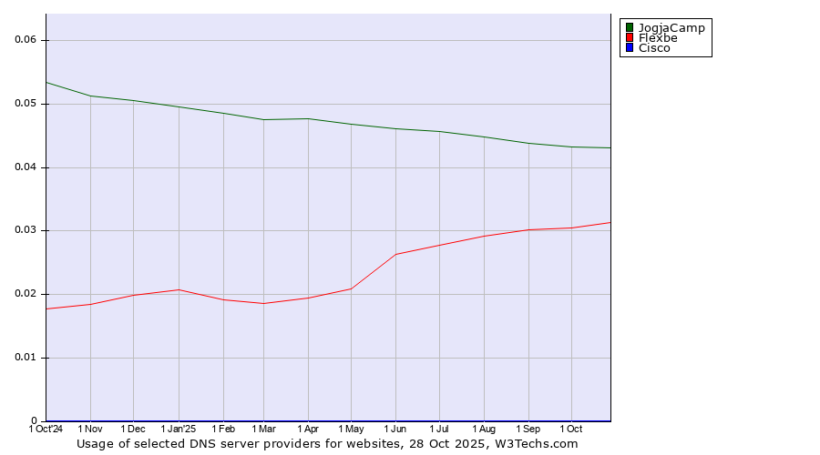 Historical trends in the usage of JogjaCamp vs. Flexbe vs. Cisco