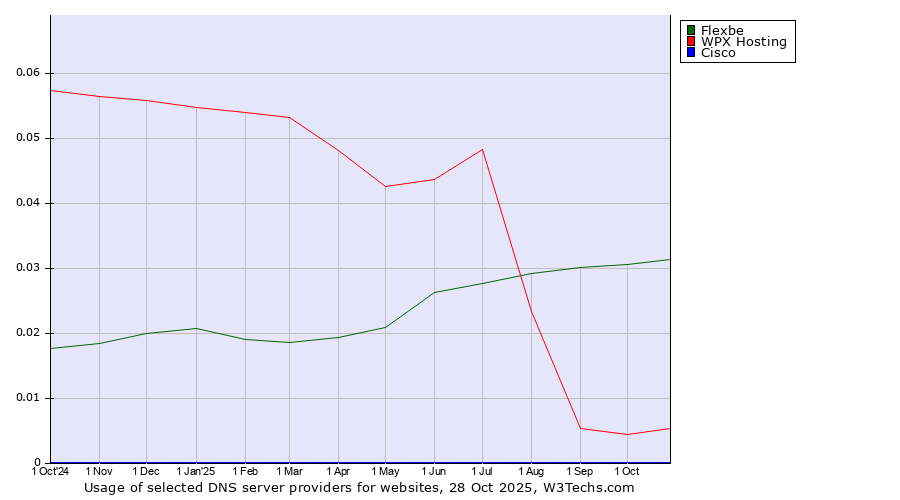 Historical trends in the usage of Flexbe vs. WPX Hosting vs. Cisco