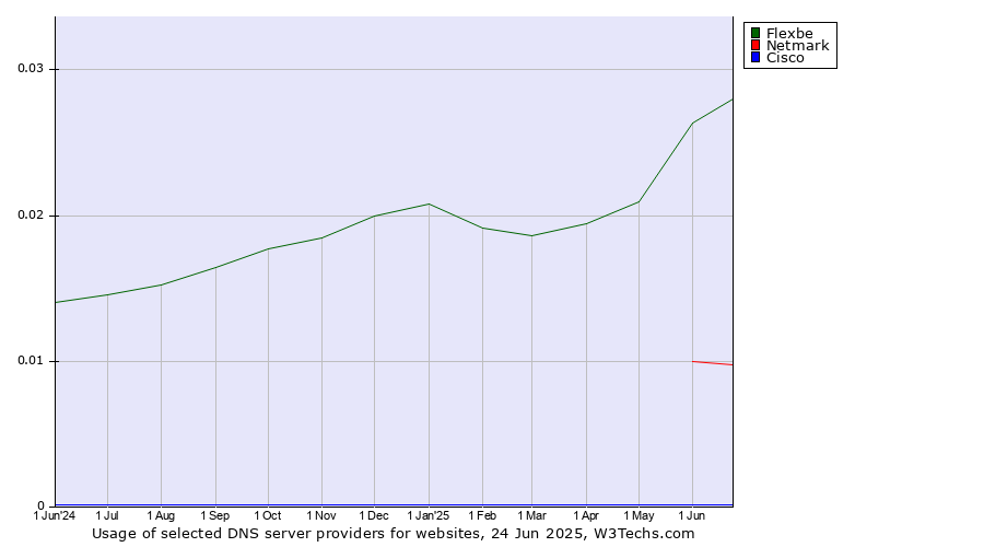 Historical trends in the usage of Flexbe vs. Netmark vs. Cisco