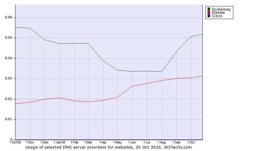 Historical trends in the usage of Scaleway vs. Flexbe vs. Cisco