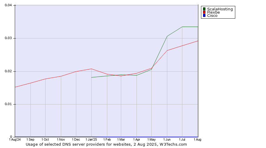 Historical trends in the usage of ScalaHosting vs. Flexbe vs. Cisco