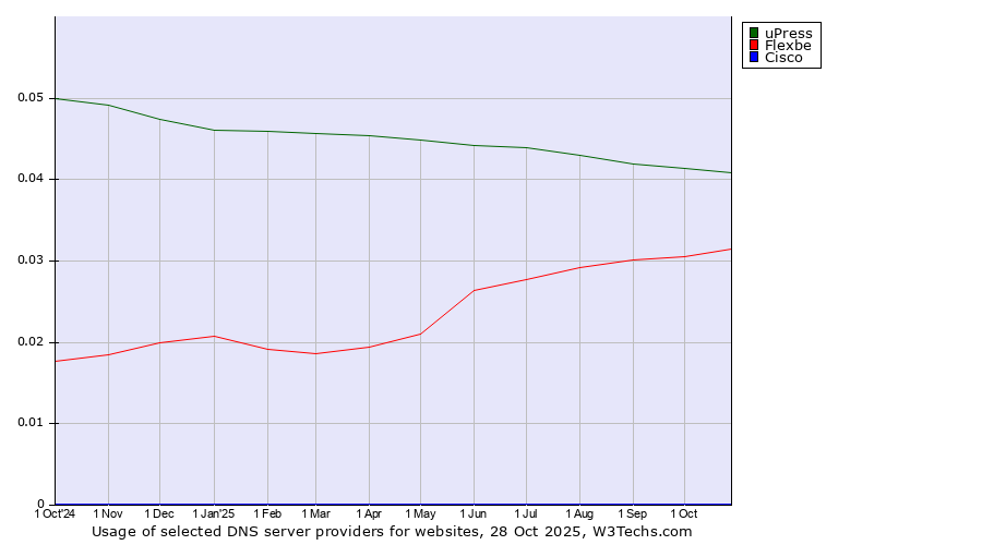 Historical trends in the usage of uPress vs. Flexbe vs. Cisco