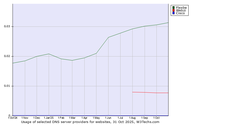 Historical trends in the usage of Flexbe vs. Webzi vs. Cisco