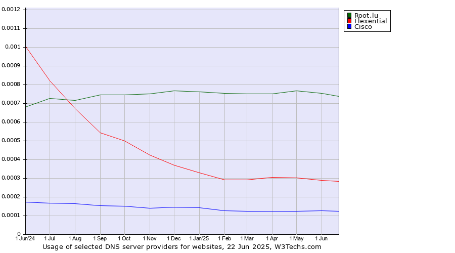 Historical trends in the usage of Root.lu vs. Flexential vs. Cisco