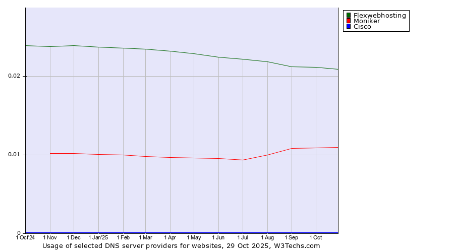 Historical trends in the usage of Flexwebhosting vs. Moniker vs. Cisco