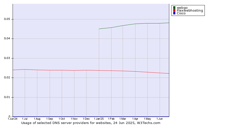 Historical trends in the usage of webgo vs. Flexwebhosting vs. Cisco