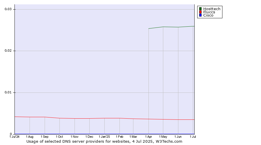 Historical trends in the usage of Hosttech vs. Fluccs vs. Cisco