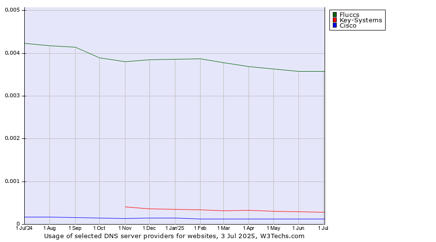 Historical trends in the usage of Fluccs vs. Key-Systems vs. Cisco