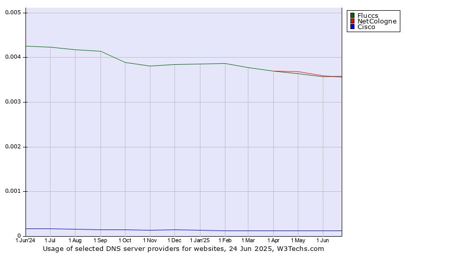 Historical trends in the usage of NetCologne vs. Fluccs vs. Cisco