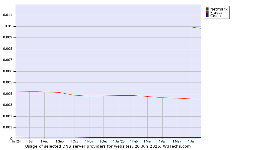 Historical trends in the usage of Netmark vs. Fluccs vs. Cisco