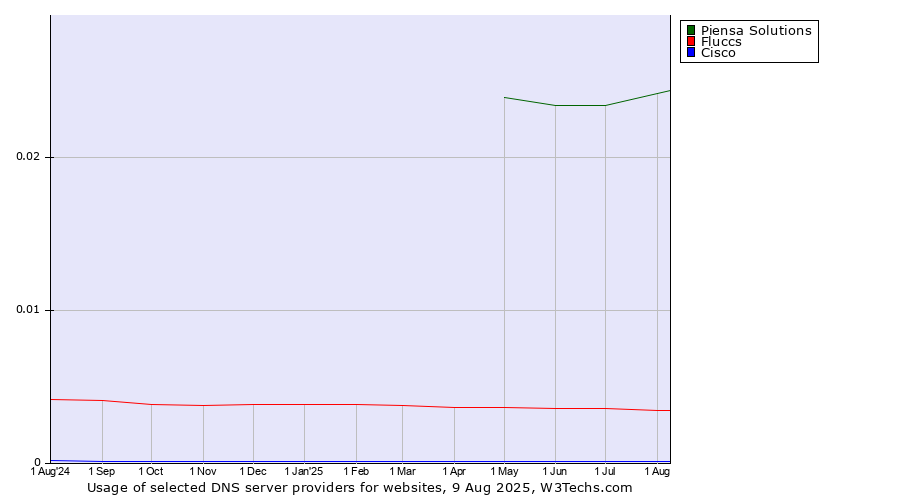 Historical trends in the usage of Piensa Solutions vs. Fluccs vs. Cisco