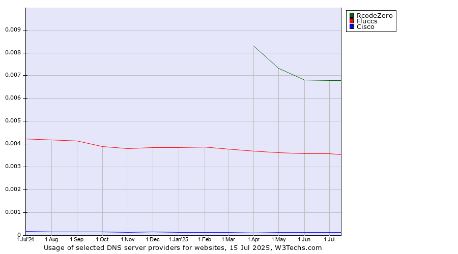 Historical trends in the usage of RcodeZero vs. Fluccs vs. Cisco