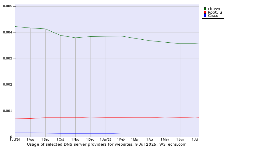 Historical trends in the usage of Fluccs vs. Root.lu vs. Cisco
